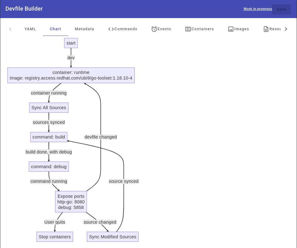 Chart Representation of a Devfile in Devfile Builder